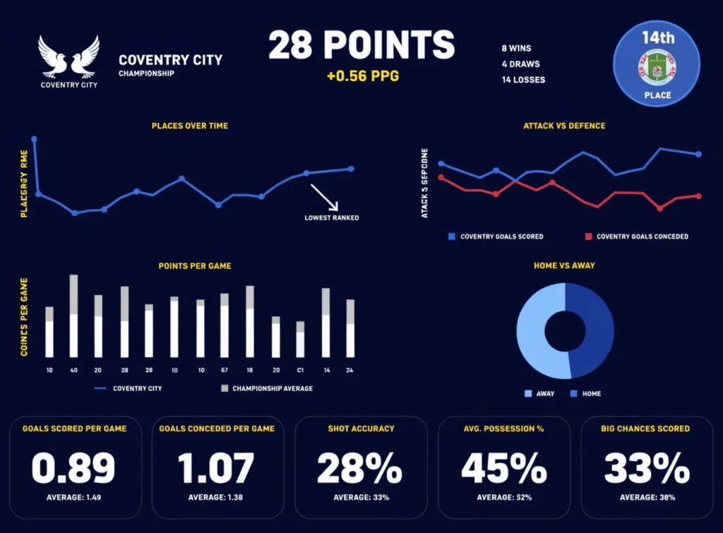 Coventry City F.C. Standings: in the Championship Explained Full Guide to Their League Position